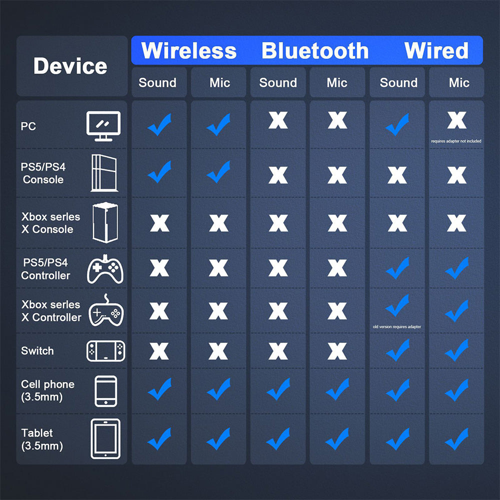 3-in-1 Wireless Gaming Headset 2.4G Bluetooth Computer Headphone with Mic for PS5 PS4 Console