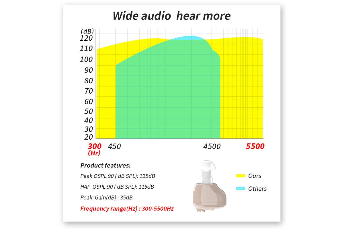 2Pcs  Mini Digital Rechargeable Hearing Aids In Ear Enhancer Sound Voice Amplifier